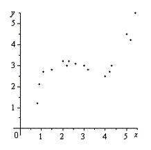 Determine for which scatter diagram, A or B , the coefficient of determination is closer to 1. Diagram A Diagram B     A) Diagram A B) Diagram B