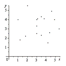 Determine for which scatter diagram, A or B , the coefficient of determination is closer to 1. Diagram A Diagram B     A) Diagram A B) Diagram B