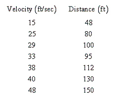 The table below shows the velocities, in feet per second, of a ball that is thrown horizontally from the top of a 50 foot building and the distances, in feet, that it lands from the base of the building. Compute the linear regression equation for these data.   A)    B)    C)    D)    E)   