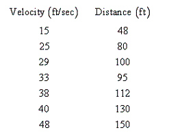 The table below shows the velocities, in feet per second, of a ball that is thrown horizontally from the top of a 50 foot building and the distances, in feet, that it lands from the base of the building. Compute the linear regression equation for these data, rounding to 5 decimal places, and then using this model, find the expected distance a ball will travel when the velocity is 53 feet per second. Round your final answer to the nearest foot.   A) 166 B) 169 C) 170 D) 164 E) 167