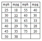 The fuel efficiency, in miles per gallon, for a certain midsize car at various speeds, in miles per hour, is given in the table below.   Find a quadratic model for these data. A)    B)    C)    D)    E)   