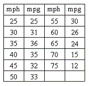 The fuel efficiency, in miles per gallon, for a certain midsize car at various speeds, in miles per hour, is given in the table below.   Find a quadratic model for these data and use it to predict the fuel efficiency of this car when it is traveling at a speed of 40 mph. Do not round any values in your calculations but round the final answer to the nearest tenth. A) 33.9 mpg B) 32.7 mpg C) 33.7 mpg D) 35.7 mpg E) 34.9 mpg