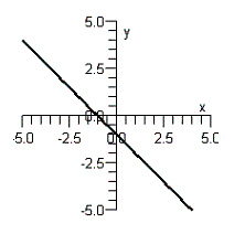 Draw the graph of the inverse relation.   A)    B)    C)    D)    E)   