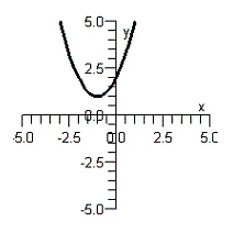 Draw the graph of the inverse relation.   A)    B)    C)    D)    E)   