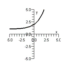 Determine which of the following functions is graphed below.     A)    B)    C)    D)    E)   