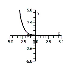 Determine which of the following functions is graphed below.     A)    B)    C)    D)    E)   