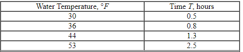The following table shows the time T , in hours, before a scuba diver wearing a certain thickness wet suit reaches hypothermia (95° F ) for various water temperatures F , in degrees Fahrenheit. Water Temperature, ° F Time T , hours. Find an exponential regression model for the data. Round the parameters to the nearest thousandth.   A)    B)    C)    D)    E)   