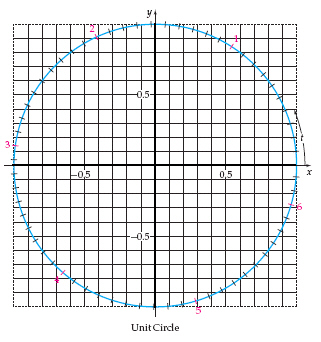 Use the unit circle below to find all real numbers t between 0 and 2 p for which sin t = 0.3. Estimate answer to the nearest tenth.   A) 1.9, 4.4 B) 1.3, 5.0 C) 3.4, 6.0 D) 6.0, 1.9 E) 0.3, 2.8