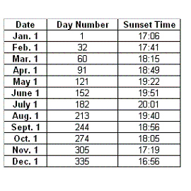 The table below shows the sunset time for Omaha, Nebraska, for selected days in 2009. Find the sine regression function that models the sunset time, in hours, as a function of the day number. Let x = 1 represent January 1, 2009. Assume that the sunset times have a period of 365.25 days.   A)    B)    C)    D)    E)   