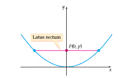 The line segment that has endpoints on a parabola, passes through the focus of the parabola, and is perpendicular to the axis of symmetry is called the latus rectum of the parabola.   Find the length of the latus rectum for the parabola   . A) 152 B) 38 C) 76 D) 57 E) 19