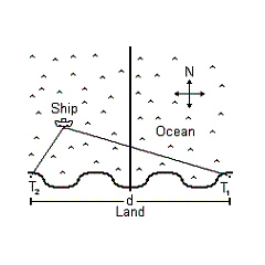Two radio transmitters are positioned along the coast, 600 miles apart as shown below in the diagram (with d equal to 600 miles) . A signal is sent simultaneously from each transmitter. The signal from transmitter   is received by a ship s LORAN 700 microseconds after the ship receives the signal from   . The radio signals travel at 0.186 mile per microsecond. Find an equation of a hyperbola, with foci at   and   , on which the ship is located. Round parameters to the nearest tenth.   A)    B)    C)    D)    E)   