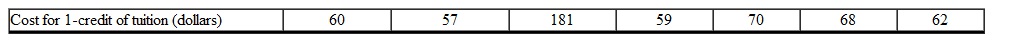 The table below gives the cost for one-credit of tuition at various colleges.     The median cost gives a better description than average cost for the tuition costs.  