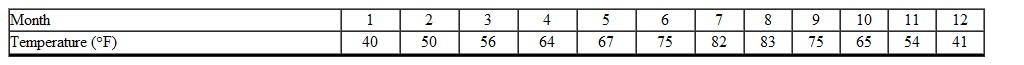 The table below describes the average temperatures for Portland, OR during a given year. What is the median temperature for the year?   A)  64.5 B)  67.0 C)  75.0 D)  71.0 E)  64.0