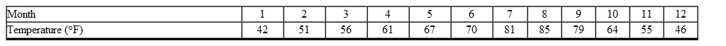 The table below describes the average temperatures for Portland, OR during a given year. What is the average temperature for the year? (Rounded to the nearest tenth)    A)  61.0 B)  68.5 C)  70.0 D)  67.0 E)  63.1