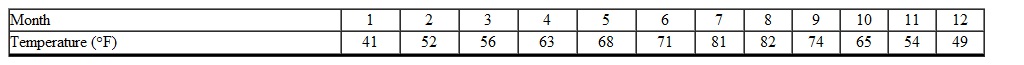 The table below describes the average temperatures for Portland, OR during a given year. What month had the lowest temperature?   A)  January B)  November C)  March D)  February E)  December