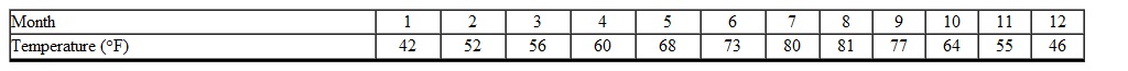 The table below describes the average temperatures for Portland, OR during a given year. What was the average temperature for May?   A)  73 B)  81 C)  68 D)  42 E)  60