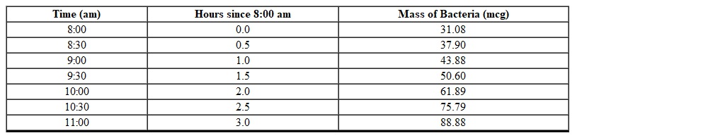 The mass of bacteria (in micrograms)  in a Petri dish for different times is shown in the table below. What is the mass of the bacteria (in mcg)  at 9:30 am?   A)  61.89 B)  75.79 C)  50.60 D)  1.5 E)  31.08