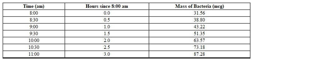 The mass of bacteria (in micrograms)  in a Petri dish for different times is shown in the table below. By how much did the bacteria grow from 8:30 am to 10:30 am?   A)  73.18 B)  51.35 C)  38.80 D)  34.38 E)  2
