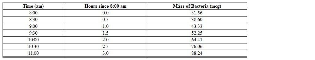 The mass of bacteria (in micrograms)  in a Petri dish for different times is shown in the table below. Approximately what time was the mass of the bacteria 45 mcg?   A)  Between 9:00 am and 9:30 am B)  Between 9:30 am and 10:00 am C)  Not enough information D)  Between 8:30 am and 9:00 am E)  Between 8:00 am and 8:30 am
