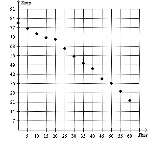 For the scatter plot below, which statement describes the relationship between the variables?   A)  As the time increases, the temperature increases. B)  As the time increases, the temperature decreases. C)  As the time decreases, the temperature stays constant. D)  There is no relationship between the variables. E)  As the time decreases, the temperature decreases.