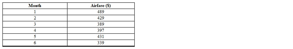 The following table shows the values of airfare for a roundtrip ticket from San Antonio, TX to Portland, OR.   Which one of the following scatterplots illustrates this data? A)    B)    C)    D)  None of these options. E)   