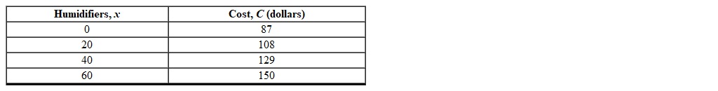 The following table shows data for the cost of humidifiers based on the number of humidifiers produced. Find a linear model for the cost C of producing x humidifiers.   A)  C = 1.05 + 87 x B)  C = 1.05 x C)  C = 87 + 1.05 x D)  C = 87 + 20 x E)  C = 87 x