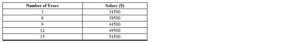 Given the data below, how can you determine if the set of data has a linear model?   A)  By verifying that the salary values increases when the number of years increases. B)  Not enough information C)  By verifying that the first differences of the salary values are constant for successive increases in the number of years. D)  By verifying that the salary increases by the same amount. E)  By verifying that the number of years increases by the same amount.