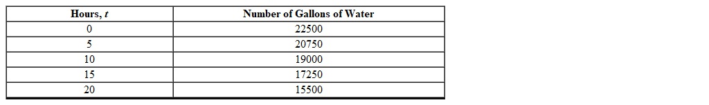 The number of gallons of water remaining in a pool t hours after it began to drain is illustrated in the table below.   Which one of the following models this data? A)  N = 1750   350 t B)  N = 22500 + 1750 t C)  N = 22500 + 350 t D)  N = 22500   350 t E)  N = 22500   1750 t