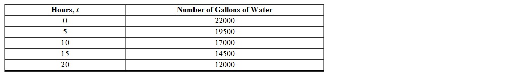 The number of gallons of water remaining in a pool t hours after it began to drain is illustrated in the table below.   What is the initial number of gallons of water in the pool before it began to drain? A)  19500 B)  22000 C)  14500 D)  17000 E)  12000