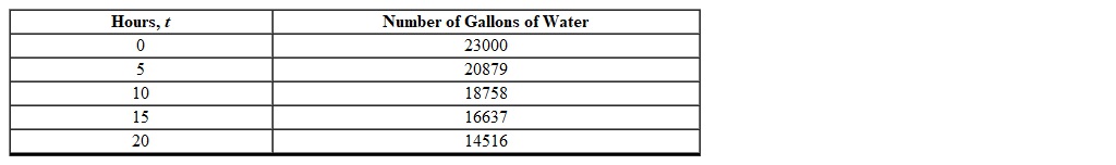 The number of gallons of water remaining in a pool t hours after it began to drain is illustrated in the table below.   What is the first difference of the number of gallons of water? A)  -2121 B)  2121 C)  424.2 D)  -424.2 E)  5