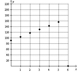 Which one of the following models the data graphed in the scatter plot.   A)    B)    C)    D)    E)   