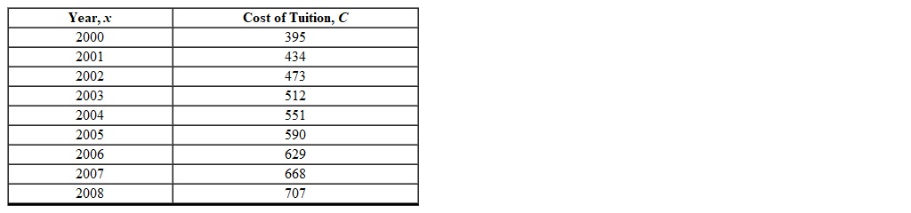 The cost of college tuition for 12 credit hours at a local college during 2000 to 2008 is shown in the table below. Find the net change in the cost of college tuition from 2000 to 2005 and state if the net change was an increase or decrease.   A)  -195, decrease B)  312, increase C)  -312, decrease D)  195, increase E)  39, increase