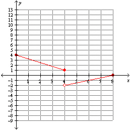 Use the following graph to create an algebra model for the function.   A)    B)    C)    D)    E)   