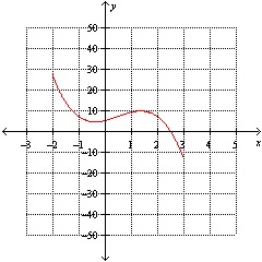Determine the domain and range of the function represented by the graph.   A)  Domain:   ; Range:   B)  Domain:   ; Range:   C)  Domain:   ; Range:   D)  Domain:   ; Range:   E)  Domain:   ; Range:  