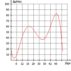 A population of rabbits was tracked over a 55-day period. The data is shown in the following graph. How did the population of rabbits change between day 3 and day 20?   A)  The population of rabbits increased from approximately 5 rabbits to 83 rabbits. B)  The population of rabbits decreased from approximately 83 rabbits to 5 rabbits. C)  The population of rabbits increased from approximately 5 rabbits to 61 rabbits. D)  The population of rabbits was constant during this time period. E)  The population of rabbits decreased from approximately 61 rabbits to 5 rabbits.
