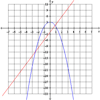 The graphs of   and   are shown below. Find the value(s)  of x for which   .   A)  -2.4 and 0.8 B)  0.8 C)  -2.4 and -11.7 D)  -2.4 E)  -11.7 and 1.3