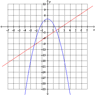 The graphs of   and   are shown below. Find the value(s)  of x for which   .   A)    B)    C)    D)    E)   