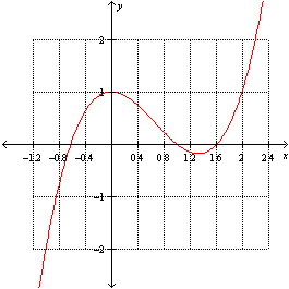 For the function   , find the local maximum value of f .   A)  1.6 B)  -0.6 C)  0 D)  1 E)  0.25