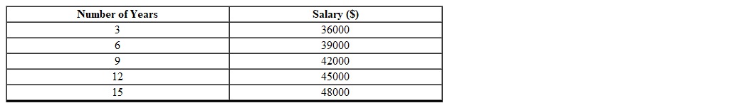 The table below shows the salary values for a job based on the number of years x worked. Find a linear model for the salary value S(x)  as a function of the number of years x worked.   A)  S(x)  = 3000 x B)  S(x)  = 36000 + 1000 x C)  S(x)  = 1000 x D)  S(x)  = 36000 + 3000 x E)  S(x)  = 33000 + 1000 x