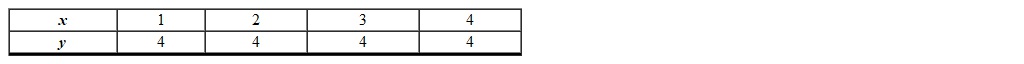 Given the table below, is the variable y a function of the variable x ?      