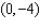 The y -intercept of the function   is   .