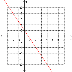 Given the graph below, find the rise over run between any two points.   A)  -3 B)  2 C)  3 D)    E)   