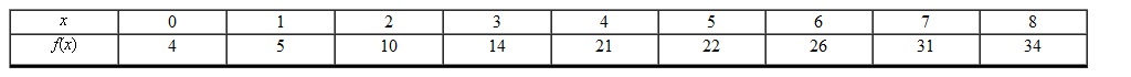 Using the following table of values, determine the average rate of change between and .   A)  22 B)    C)    D)  17 E)  4