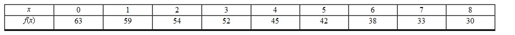 Using the following table of values, determine the average rate of change between and .   A)  3 B)  38 C)    D)    E)  -14