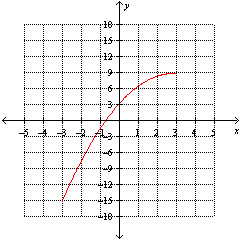 Using the following graph, determine the average rate of change of the function between   and   .   A)  -15.3 B)  6.0 C)  24.0 D)  4.0 E)  8.7