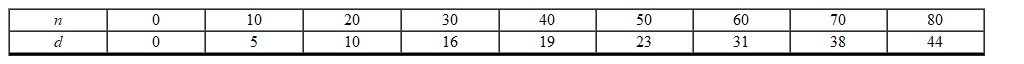 The distance d of a car traveling in a straight line is a function of the number of minutes traveled n . Using the data provided in the table for the car's distance and number of minutes, determine which 10-second interval of time had the highest average rate of change.   A)  from 50 minutes to 60 minutes B)  from 30 minutes to 40 minutes C)  from 0 minutes to 10 minutes D)  from 70 minutes to 80 minutes E)  from 60 minutes to 70 minutes