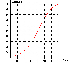 The graph below shows distance as a function of time (measured in seconds)  for an Olympic swimmer racing in the 100-meter butterfly. Determine the best answer for the average speed of the swimmer for the 100-meter butterfly. (Rounded to the nearest hundredth)    A)  1.39 meters/sec B)  70 meters/sec C)  1 meters/sec D)  0.72 meters/sec E)  100 meters/sec