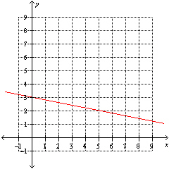 Using the following graph, find the slope of the line.   A)  -0.2 B)  0.2 C)  5 D)  3 E)  -5