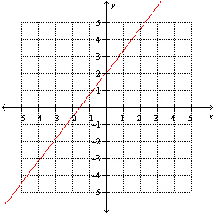 Which one of the following equations has a graph that is parallel to the line shown in the graph below?   A)    B)  None of the above C)    D)    E)   