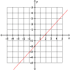 Which one of the following is the slope of a line that is perpendicular to the line shown in the graph below?   A)  0.91 B)  -0.91 C)  1.1 D)  -1.1 E)  None of the above